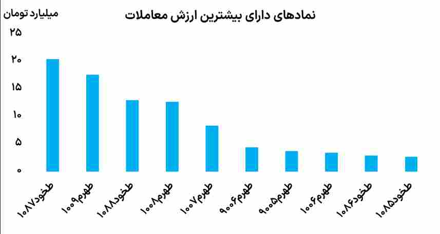 نمادهای دارای بیشترین ارزش معاملات اختیار فروش 13 آذر 1403