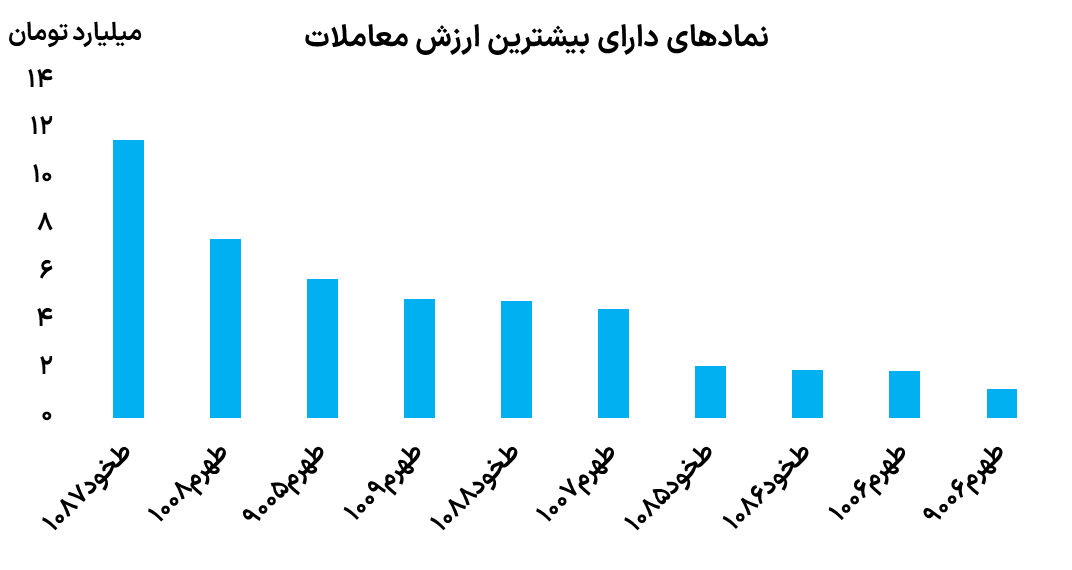 نمادهای دارای بیشترین ارزش معاملات اختیار فروش 12 آذر 1403