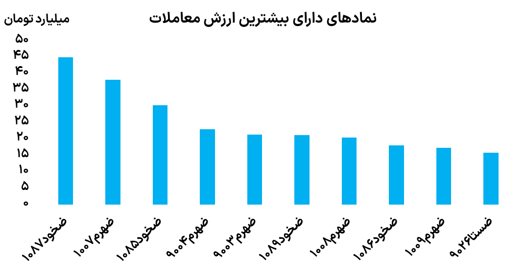 نمادهای دارای بیشترین ارزش معاملات اختیار خرید 12 آذر 1403