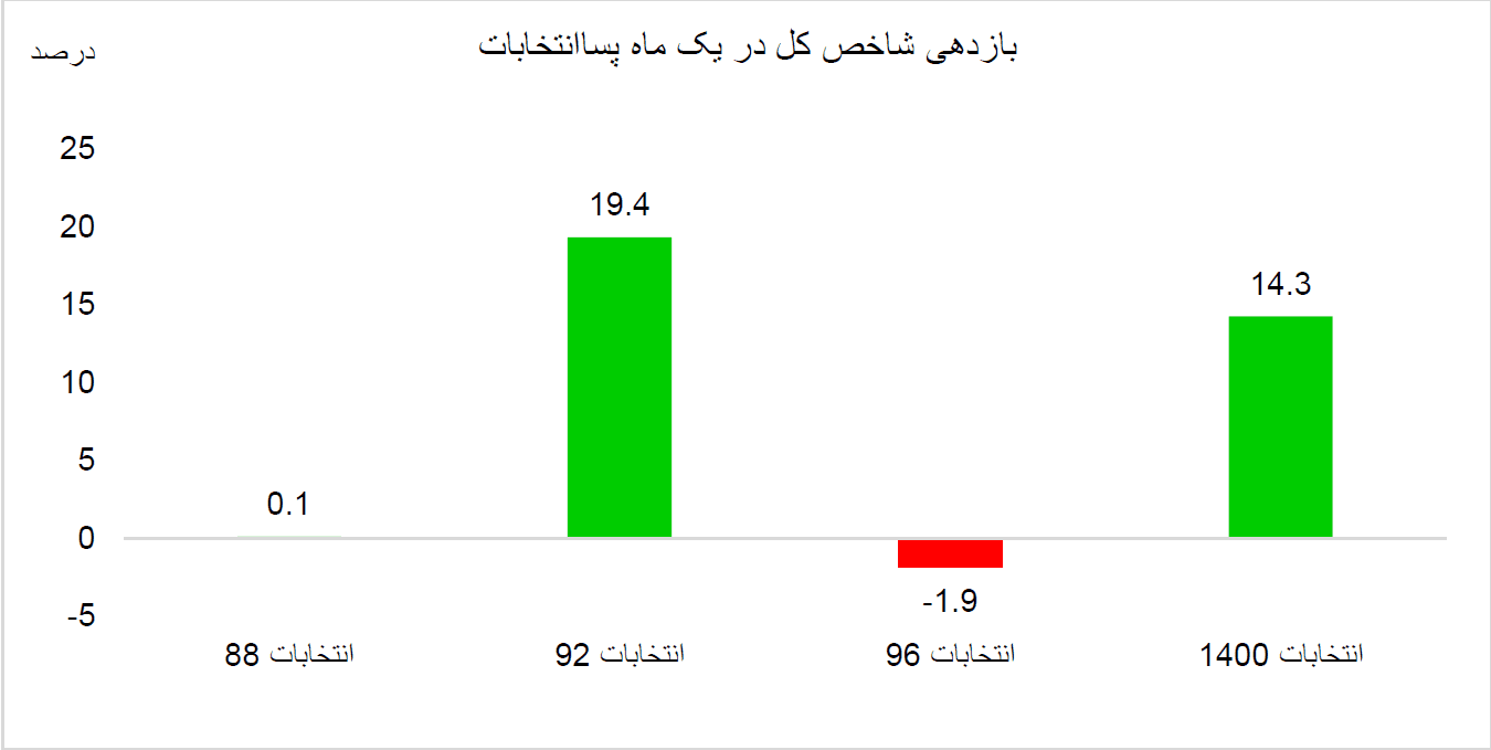 وضعیت بازار سھام در سالھای انتخابات