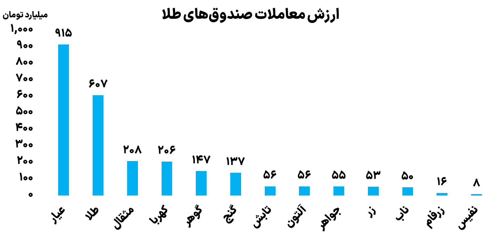 ارزش معاملات صندوق طلا 3 آذر 1403	