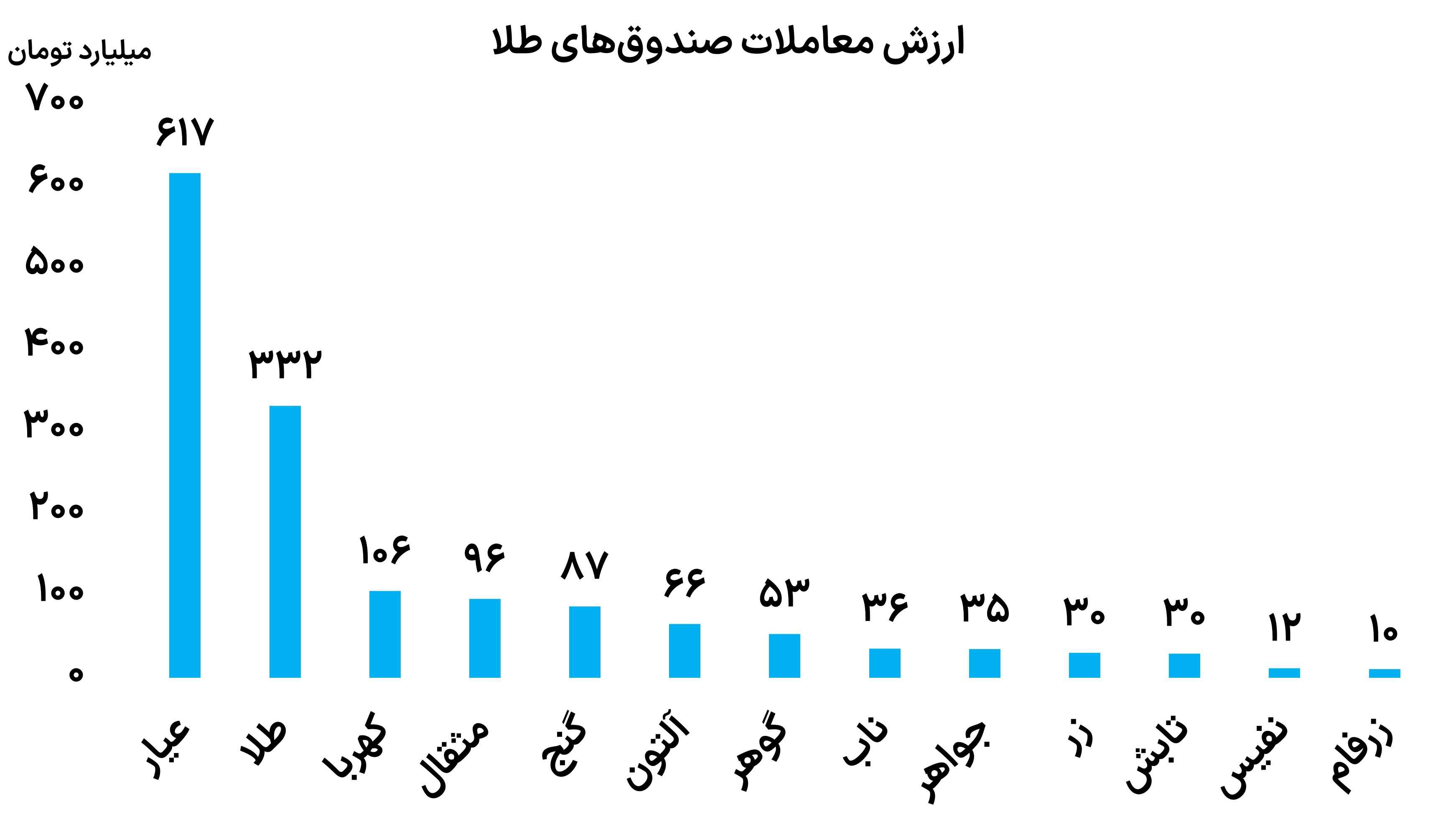 ارزش معاملات صندوق های طلا 12 آذر 1403