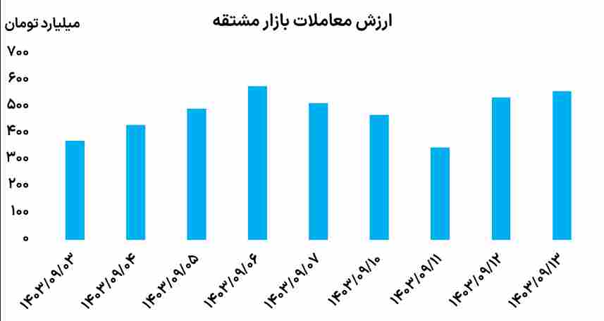 ارزش معاملات بازار مشتقه 13 آذر 1403	