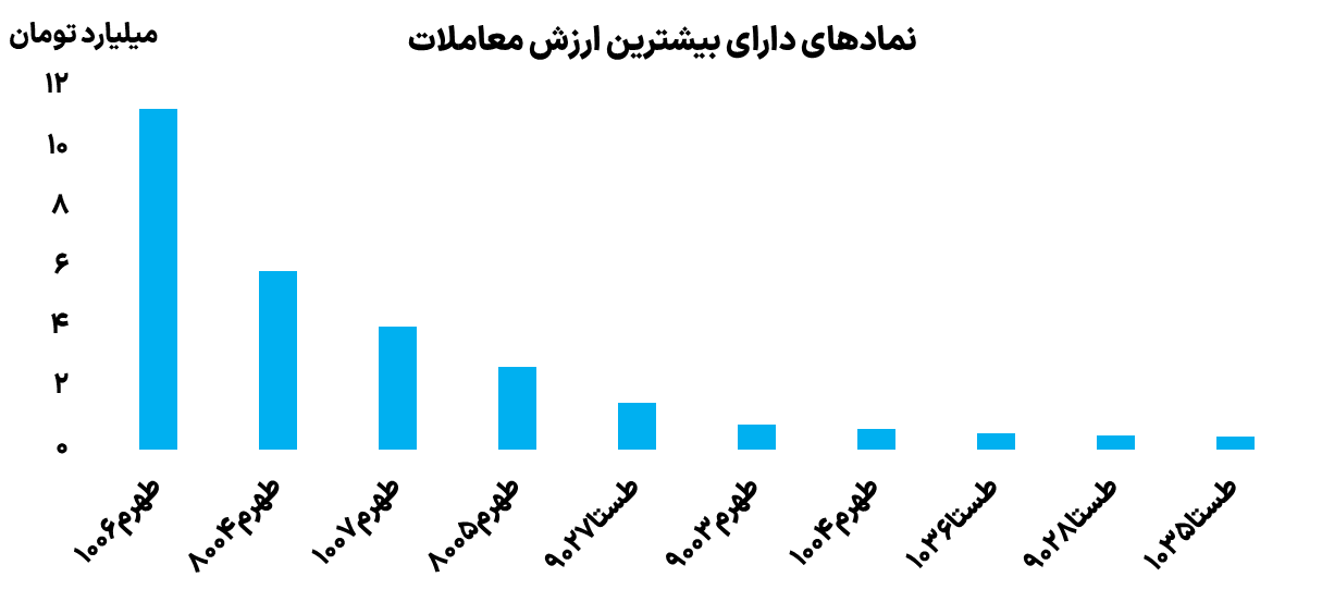 نمادهای دارای بیشترین ارزش معاملات اختیار فروش 28 آبان 1403