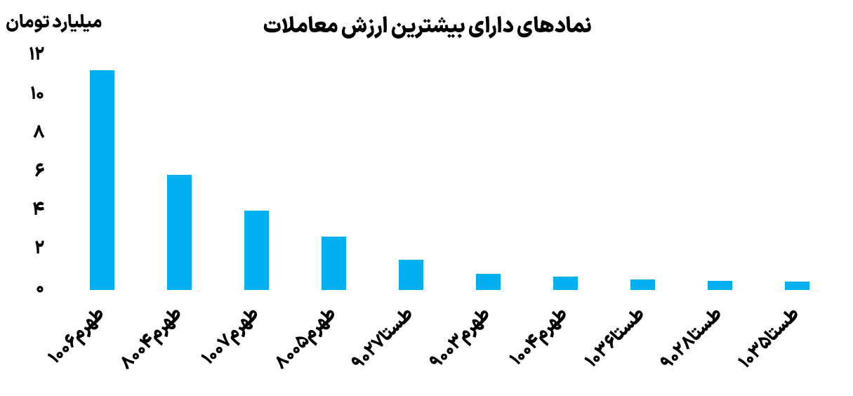 نمادهای دارای بیشترین ارزش معاملات اختیار فروش 28 آبان 1403	