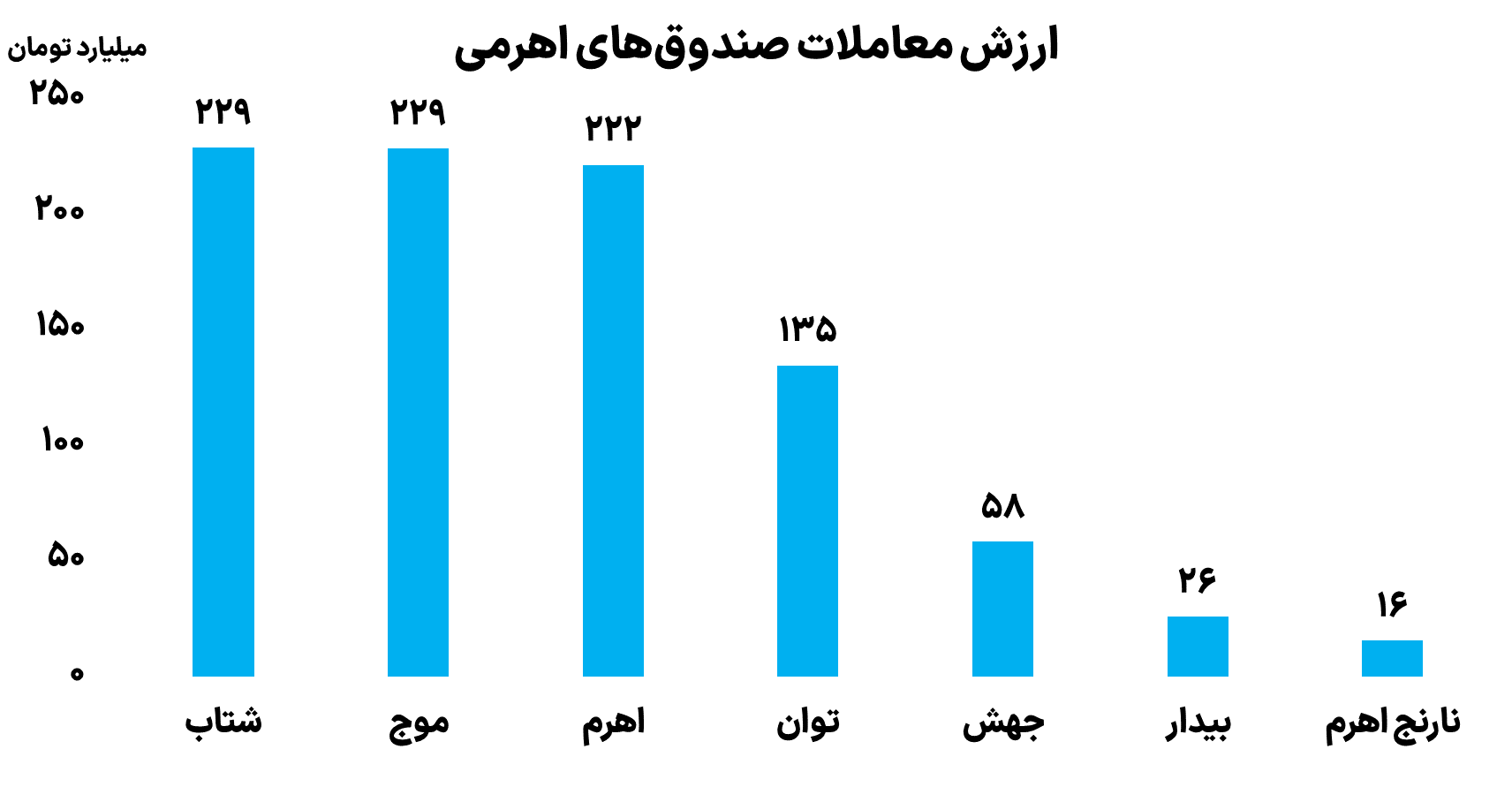 ارزش معاملات صندق های اهرمی 28 آبان 1403	