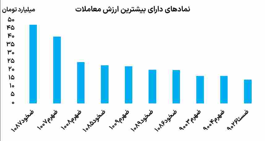 نمادهای دارای بیشترین ارزش معاملات اختیار خرید 13 آذر 1403