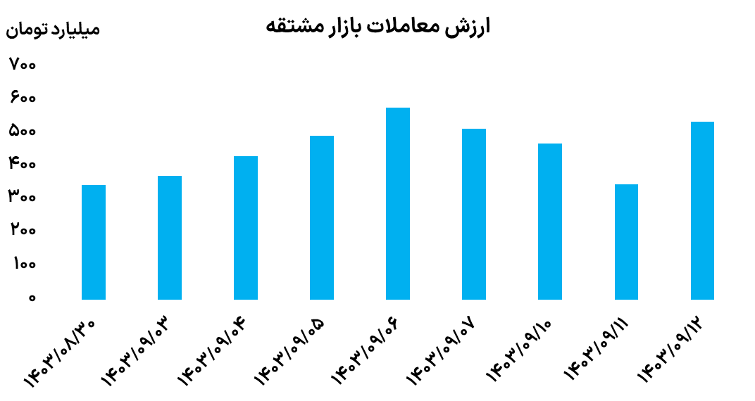 ارزش معاملات بازار مشتقه 12 آذر 1403	