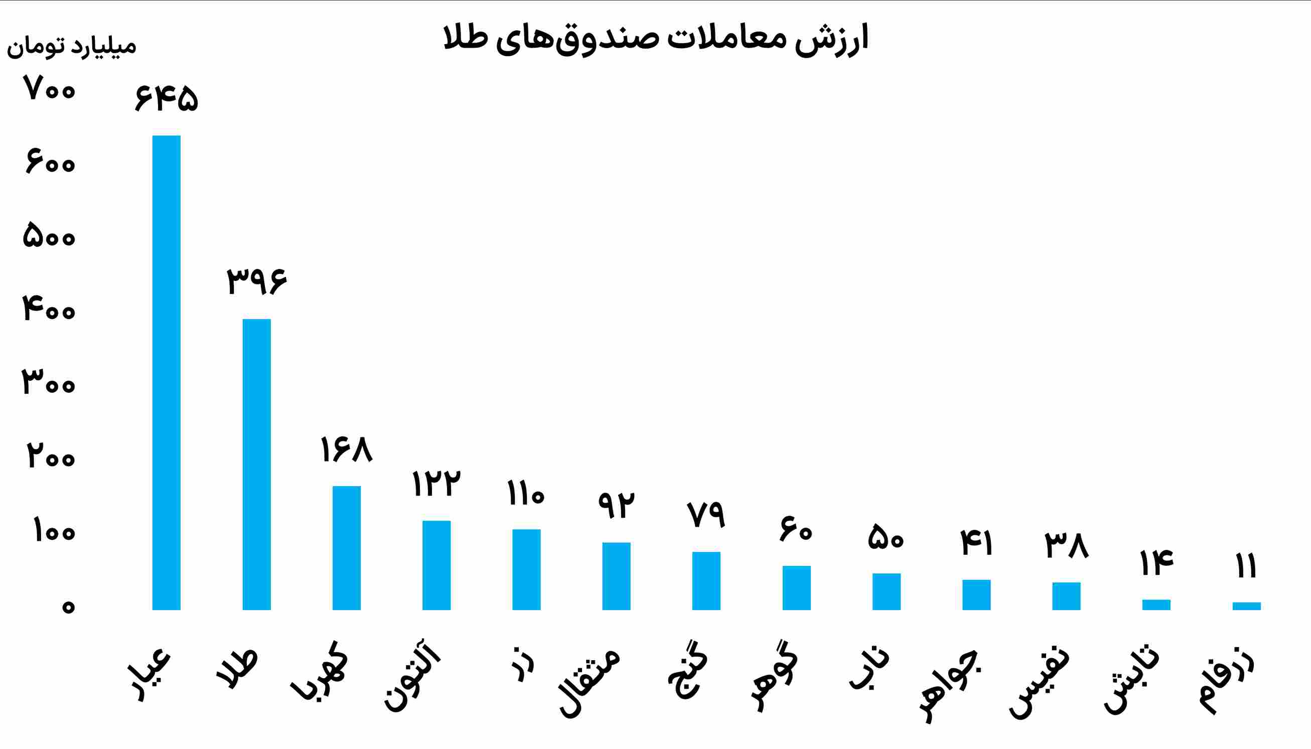 ارزش معاملات صندوق های طلا 13 آذر 1403	