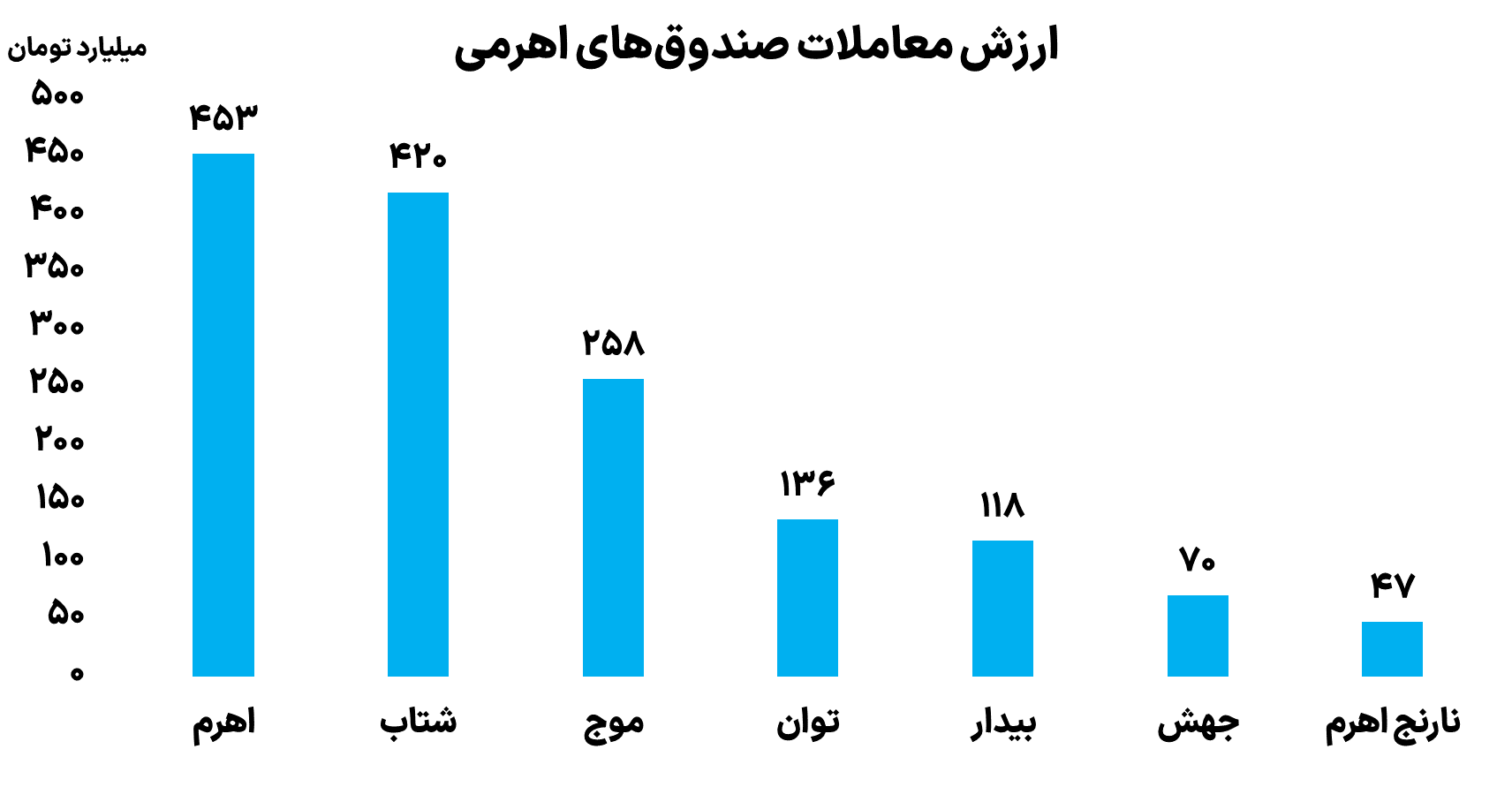 ارزش معاملات صندوق های اهرمی 3 آذر 1403	