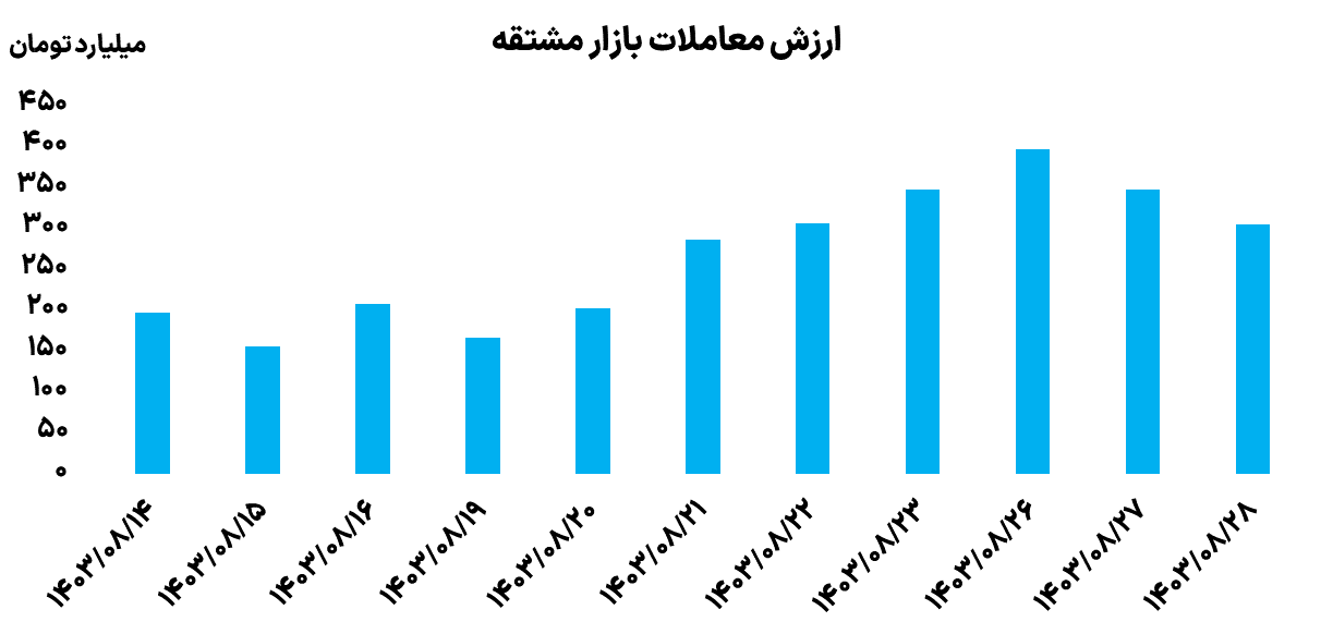 ارزش معاملات بازار مشتقه 28 آبان 1403	