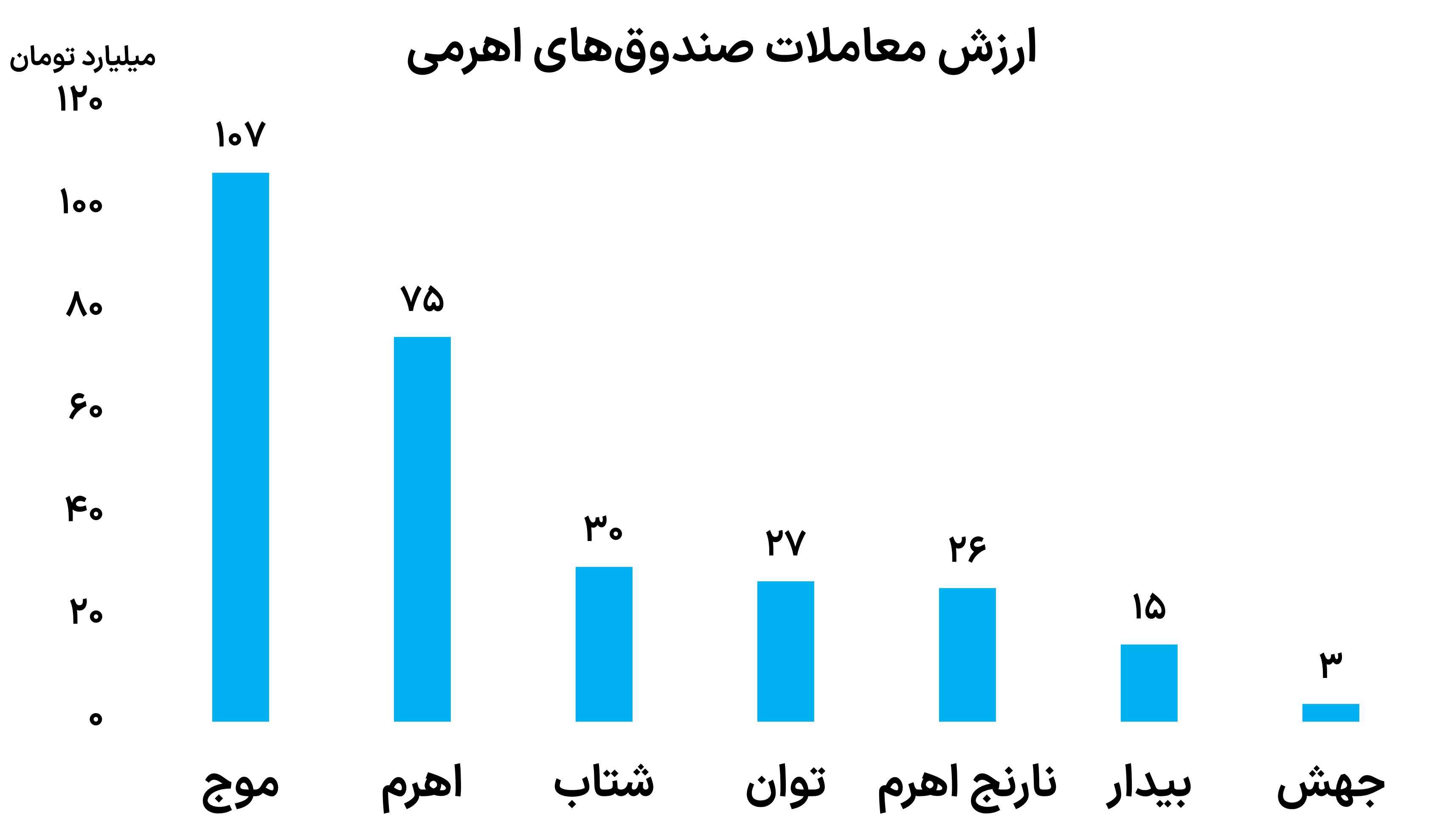 ارزش صندوق های اهرمی 12 آذر 1403	