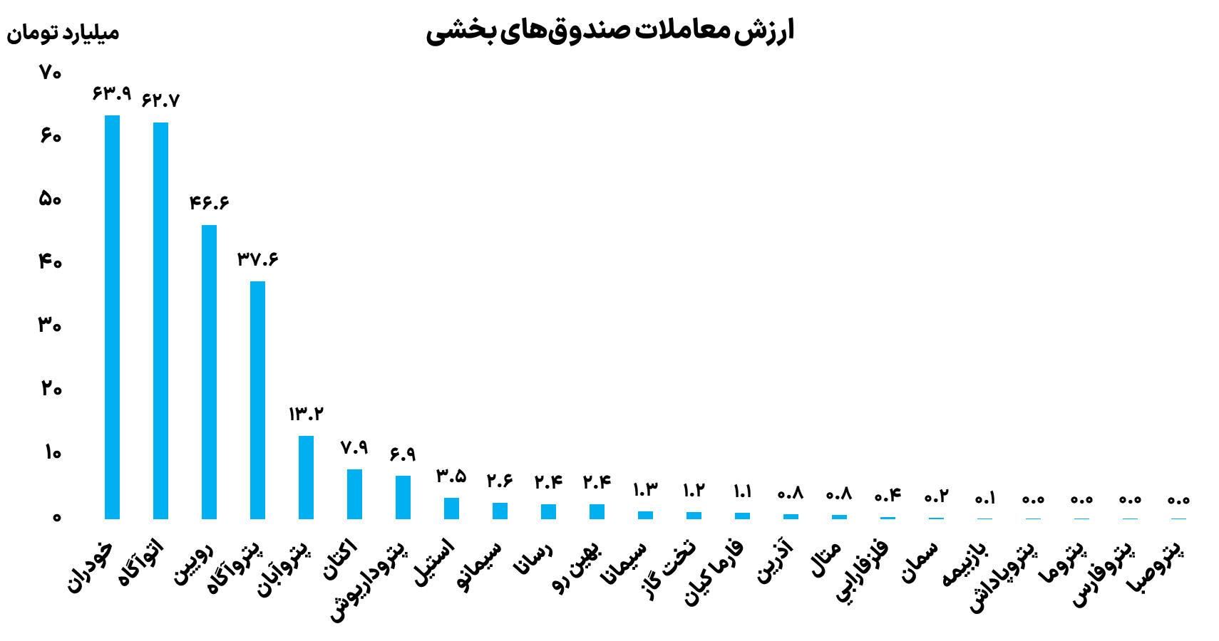 ارزش معاملات صندق های بخشی 3 آذر 1403	