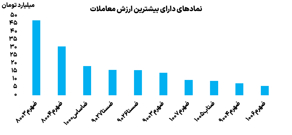 نمادهای دارای بیشترین ارزش معاملات 28 آبان 1403 اختیار خرید