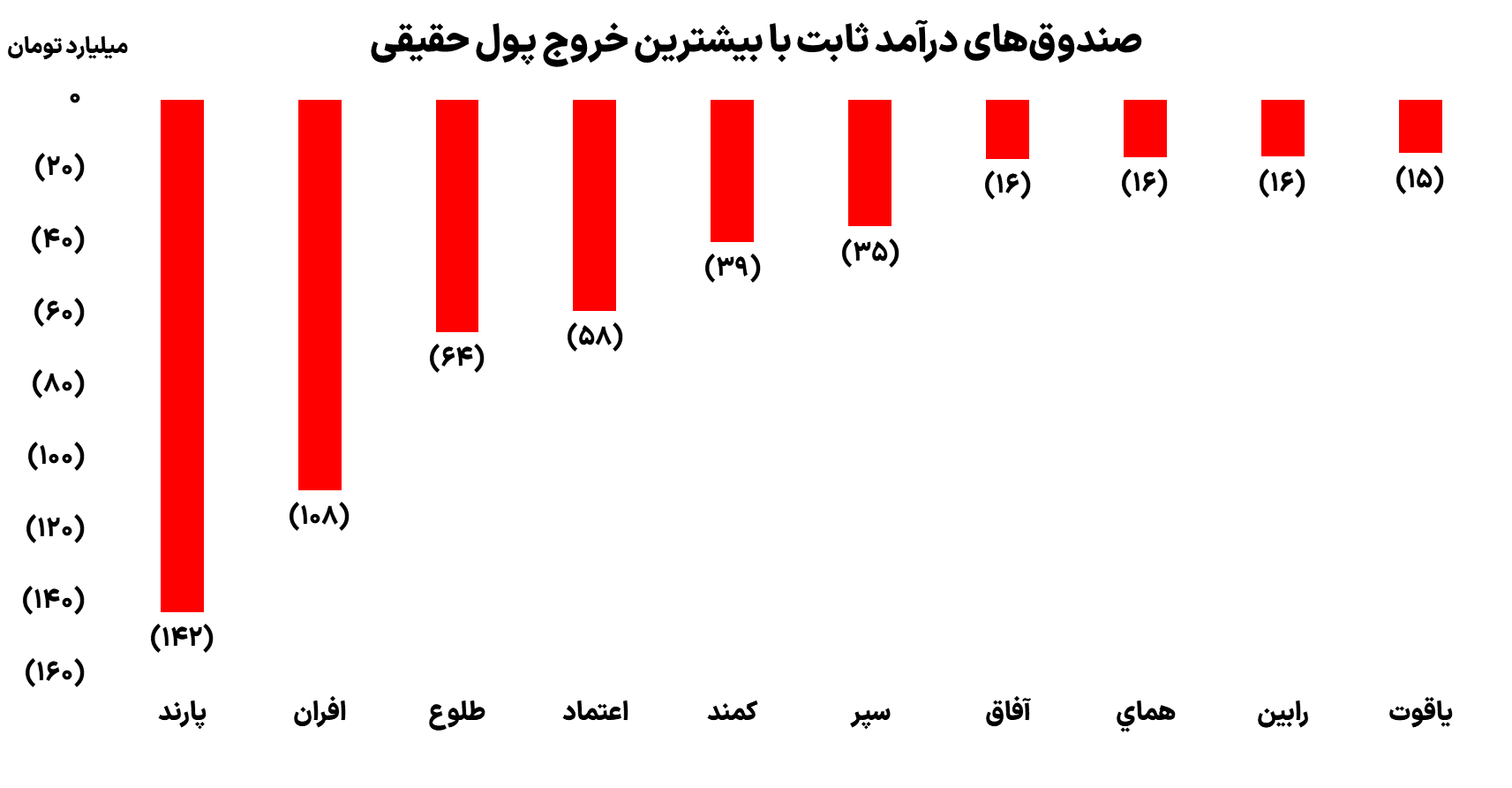 صندق های درامد ثابت با بیشترین خروج پول حقیقی 3 آذر 1403	